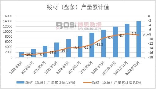 線材(盤條)產量累計