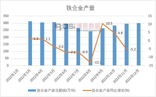 2022年中國鐵合金產(chǎn)量月度統(tǒng)計(jì)