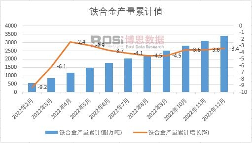 鐵合金產量累計