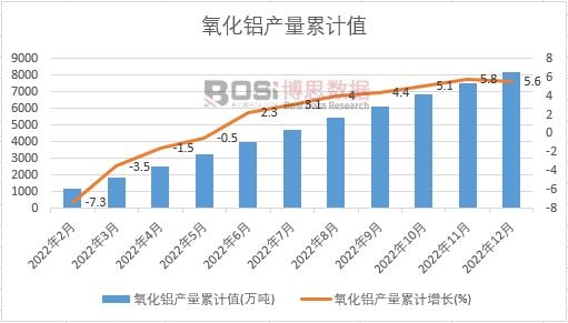 氧化鋁產量累計