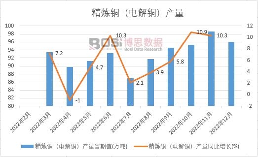 2022年中國(guó)精煉銅(電解銅)產(chǎn)量月度統(tǒng)計(jì)