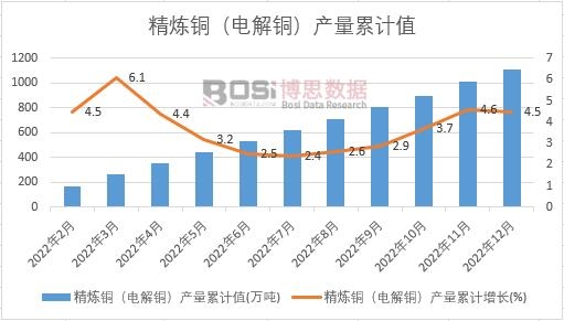 精煉銅(電解銅)產(chǎn)量累計(jì)
