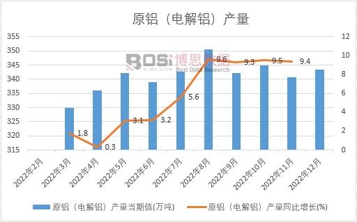 2022年中國原鋁(電解鋁)產量月度統計