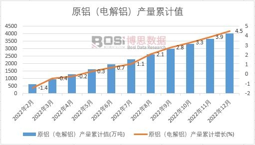 原鋁(電解鋁)產量累計