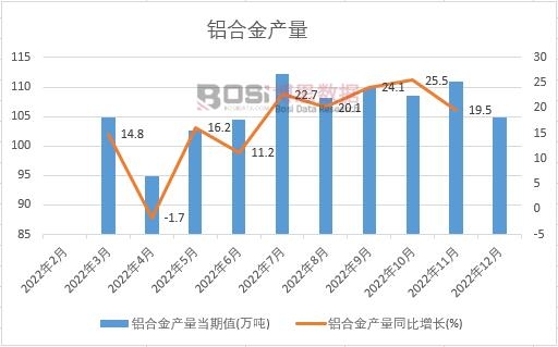 鋁合金產(chǎn)量累計(jì)