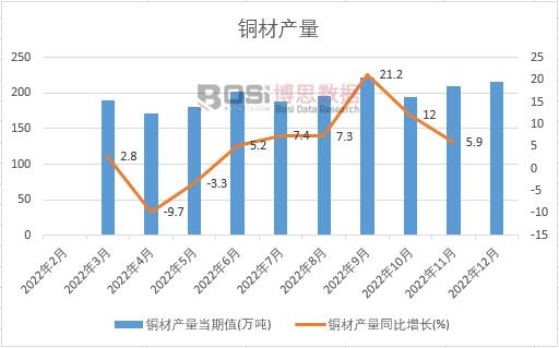 2022年中國銅材產量月度統計