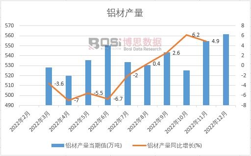 2022年中國鋁材產量月度統(tǒng)計