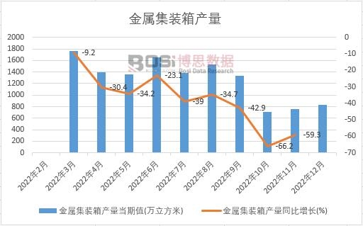 2022年中國金屬集裝箱產量月度統計