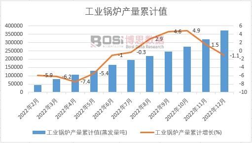 工業鍋爐產量累計