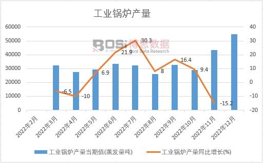 2022年中國工業鍋爐產量月度統計