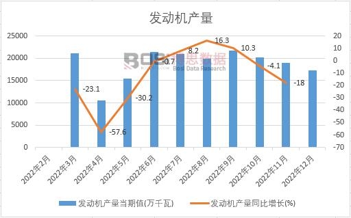 2022年中國發動機產量月度統計