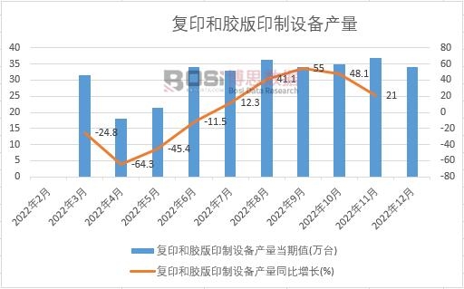 2022���Ї�(gu��)��(f��)ӡ���z��ӡ���O(sh��)��a(ch��n)���¶Ƚy(t��ng)Ӌ(j��)