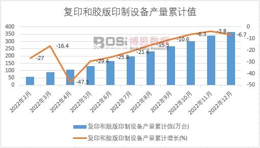 復印和膠版印制設備產量累計