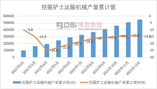 挖掘鏟土運輸機械產量累計