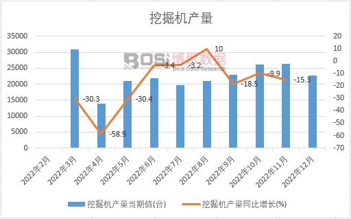 2022年中國挖掘機產量月度統計