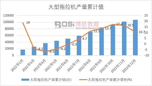 2022年中國大型拖拉機產量月度統計