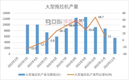 大型拖拉機產量累計