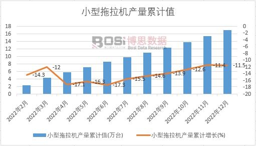 小型拖拉機產量累計