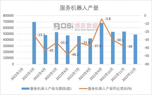 2022年中國服務機器人產量月度統計