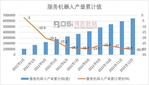 服務機器人產量累計