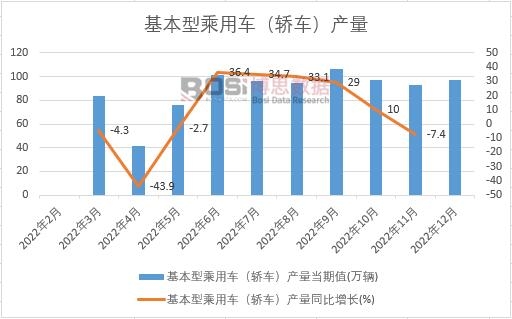 2022年中國基本型乘用車(轎車)產量月度統計