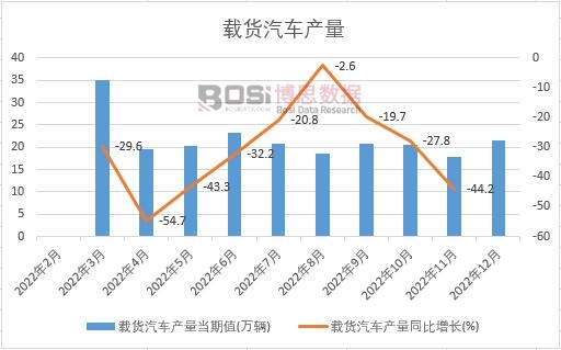2022年中國載貨汽車產(chǎn)量月度統(tǒng)計