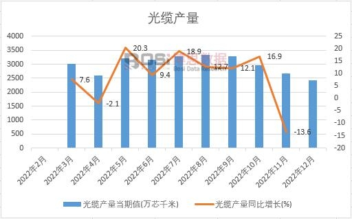 2022年中國(guó)光纜產(chǎn)量月度統(tǒng)計(jì)