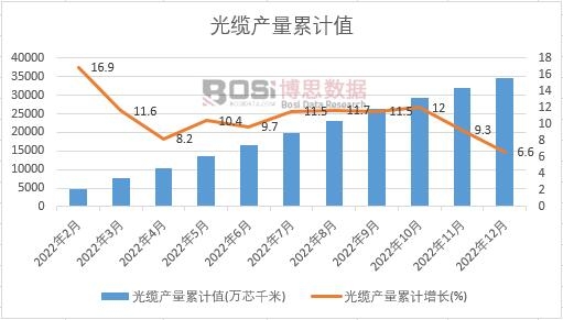 光纜產(chǎn)量累計(jì)