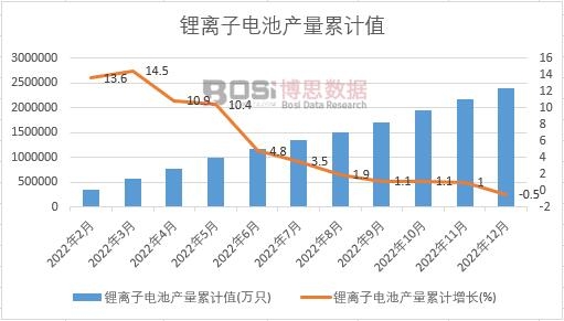 2022年中國鋰離子電池產量月度統計