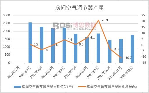 2022年中國空調產量月度統計