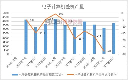 2022年中國電子計算機整機產量月度統計