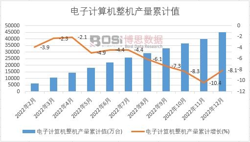 電子計算機整機產量累計