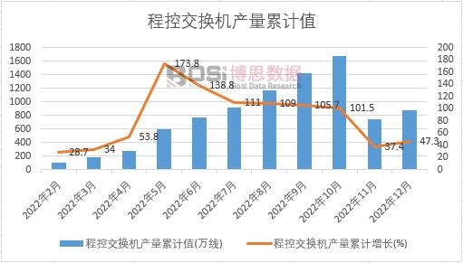 程控交換機(jī)產(chǎn)量累計(jì)