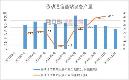2022年中國移動通信基站設備產量月度統計