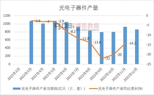 2022年中國光電子器件產量月度統計