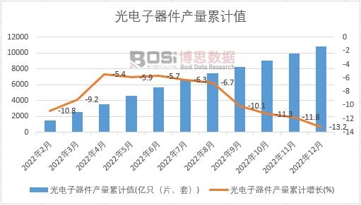 光電子器件產量累計