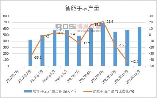 2022年中國智能手表產量月度統計