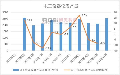2022年中國電工儀器儀表產量月度統計
