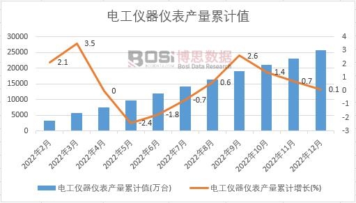 電工儀器儀表產量累計