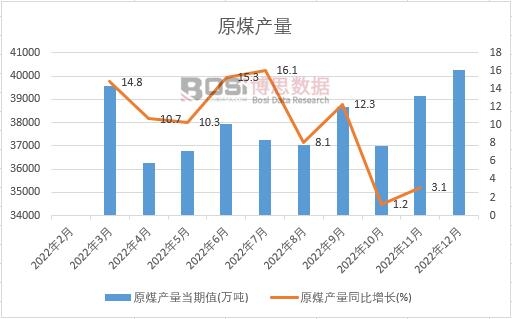 2022年中國原煤產量月度統計