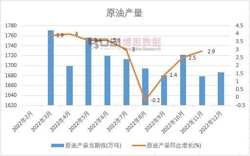 2022年中國原油產量月度統計