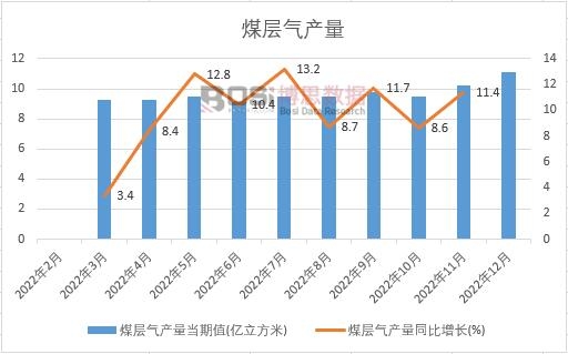 2022���Ї�(gu��)ú�Ӛ�a(ch��n)���¶Ƚy(t��ng)Ӌ(j��)