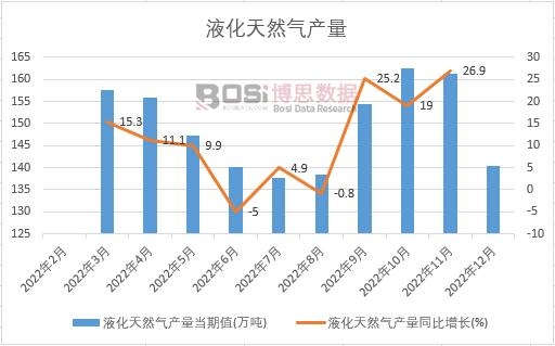 2022年中國液化天然氣產(chǎn)量月度統(tǒng)計(jì)