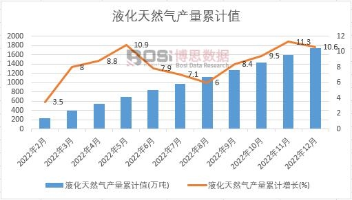 液化天然氣產(chǎn)量累計(jì)