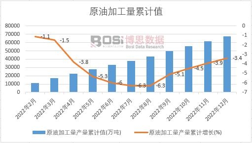 原油加工量產量累計