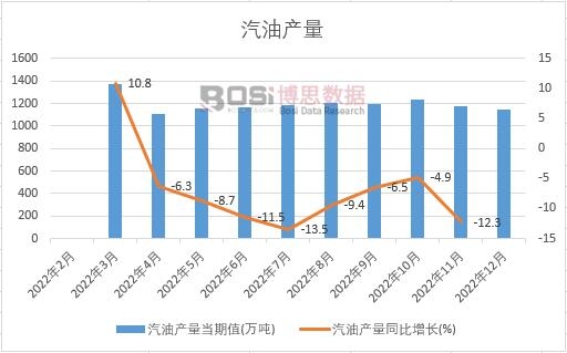2022年中國汽油產量月度統計