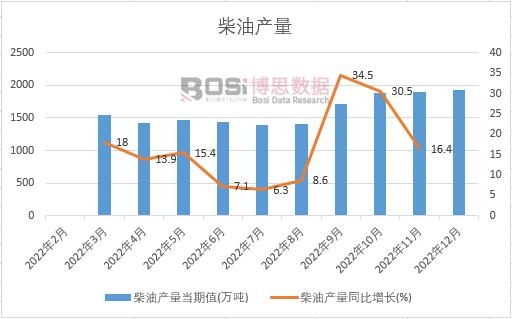 2022年中國柴油產量月度統計