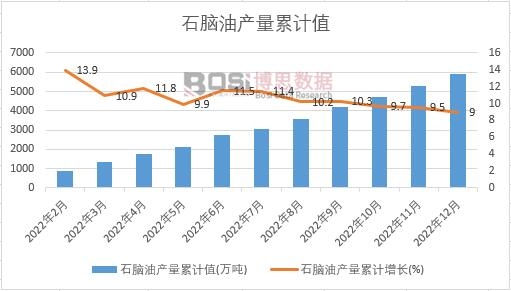 石腦油產(chǎn)量累計(jì)
