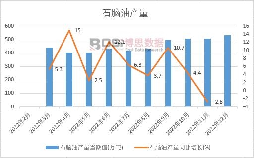 2022年中國(guó)石腦油產(chǎn)量月度統(tǒng)計(jì)