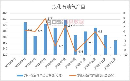 2022���Ї�Һ��ʯ�͚�a���¶ȽyӋ